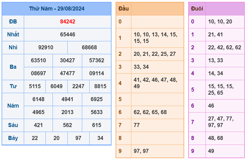 Kết quả XSMB ngày 29-8-2024