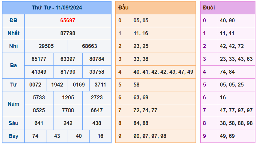 Kết quả XSMB ngày 11-9-2024