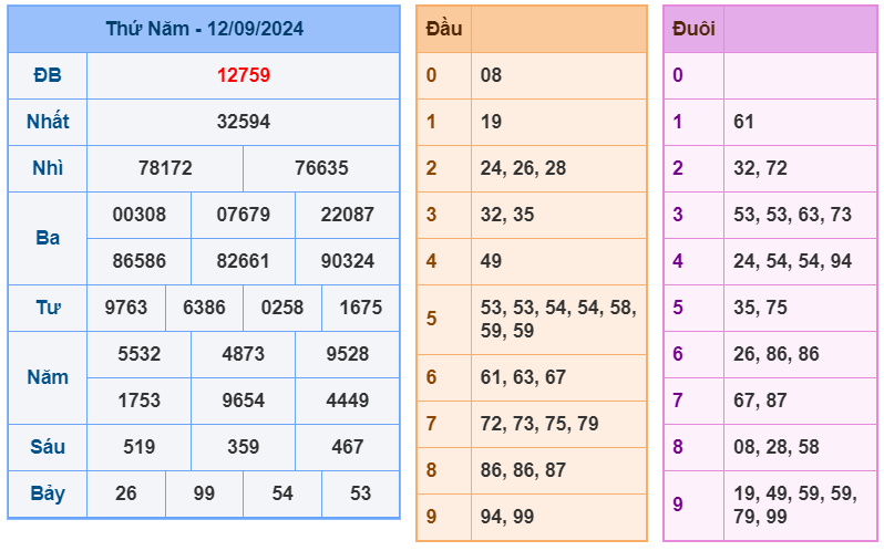 Kết quả XSMB ngày 12-9-2024