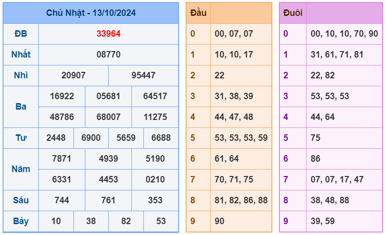 Kết quả XSMB ngày 13-10-2024