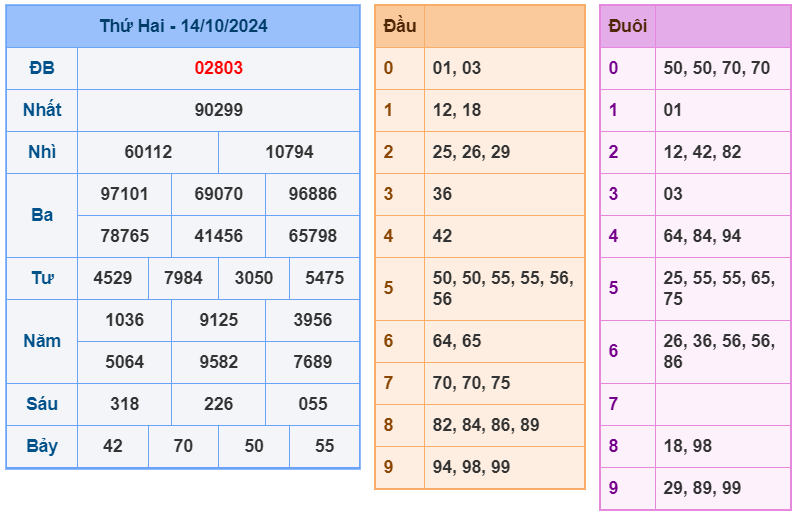 Kết quả XSMB ngày 14-10-2024